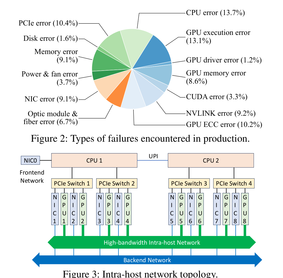 Fig.2 Types of failures encountered in production.