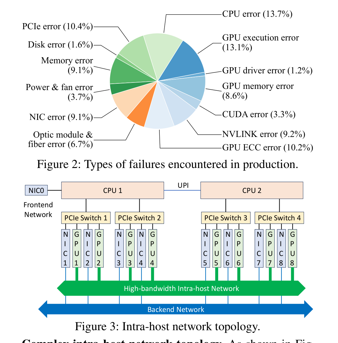 Fig.3 Intra-host network topology.
