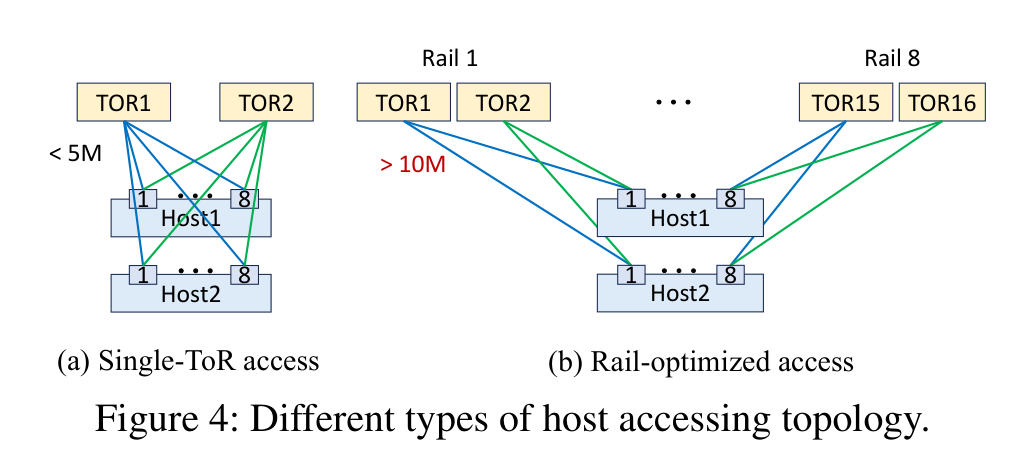 Fig.4 Different types of host accessing topology.