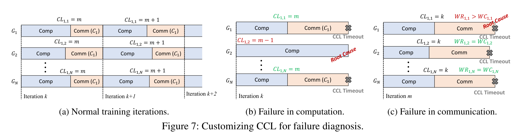 Fig.7 Customizing CCL for failure diagnosis.