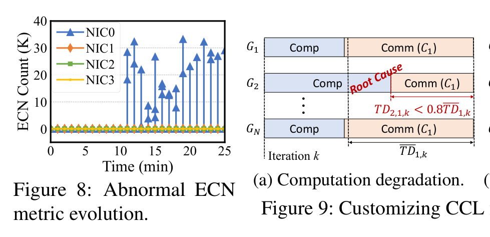 Fig.8 Abnormal ECN metric evolution.
