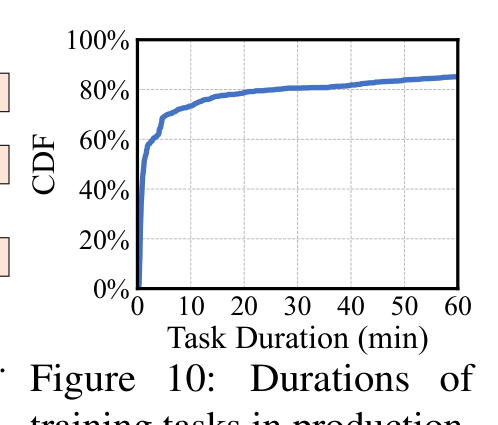 Fig.10 Durations of training tasks in production.