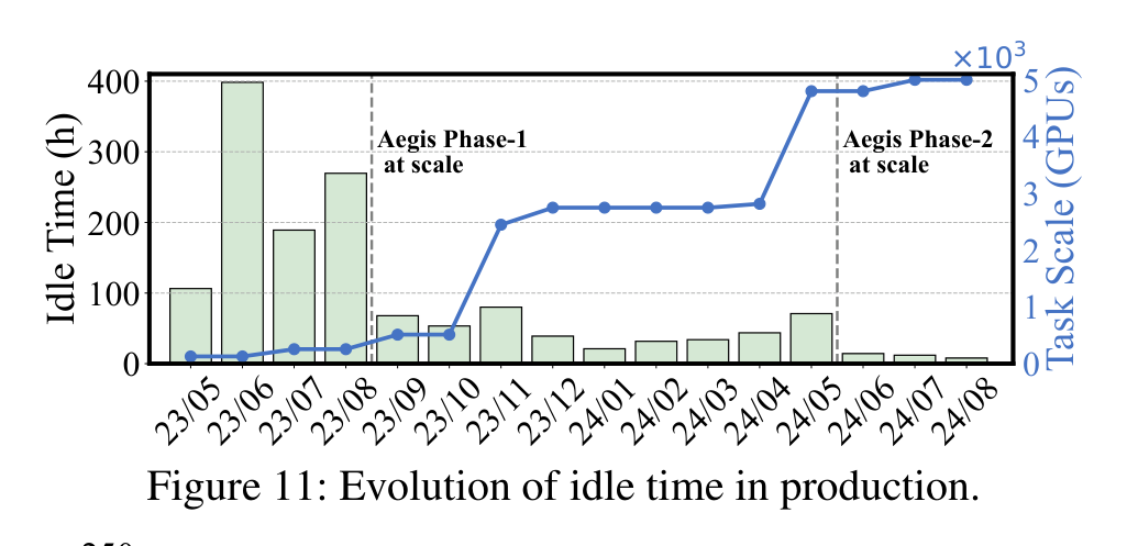 Fig.11 Evolution of idle time in production.