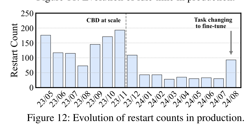 Fig.12 Evolution of restart counts in production.