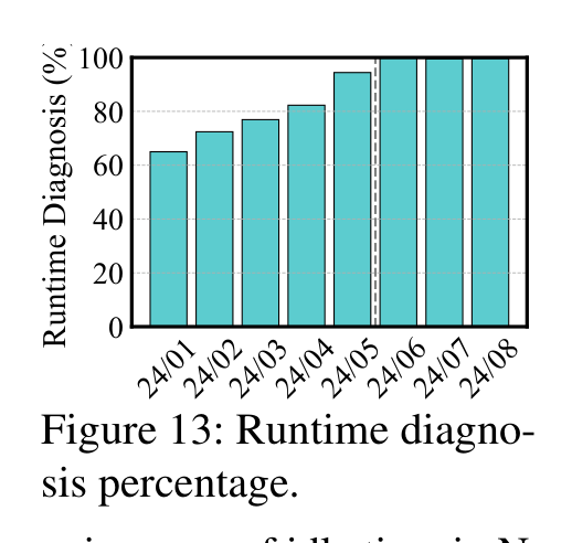 Fig.13 Runtime diagnosis percentage.