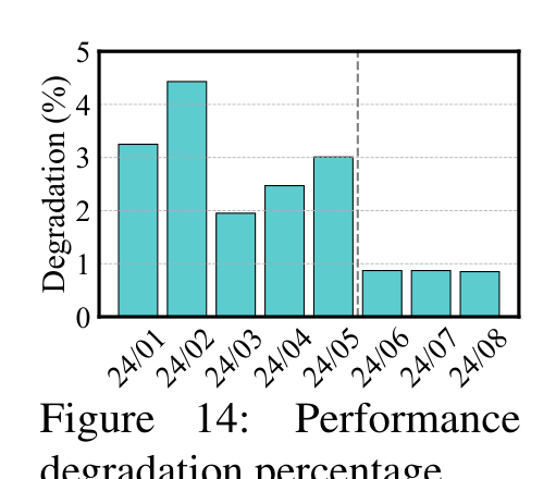 Fig.14 Performance degradation percentage.