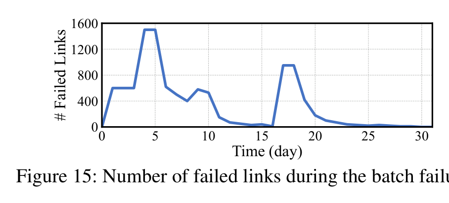 Fig.15 Number of failed links during the batch failure.