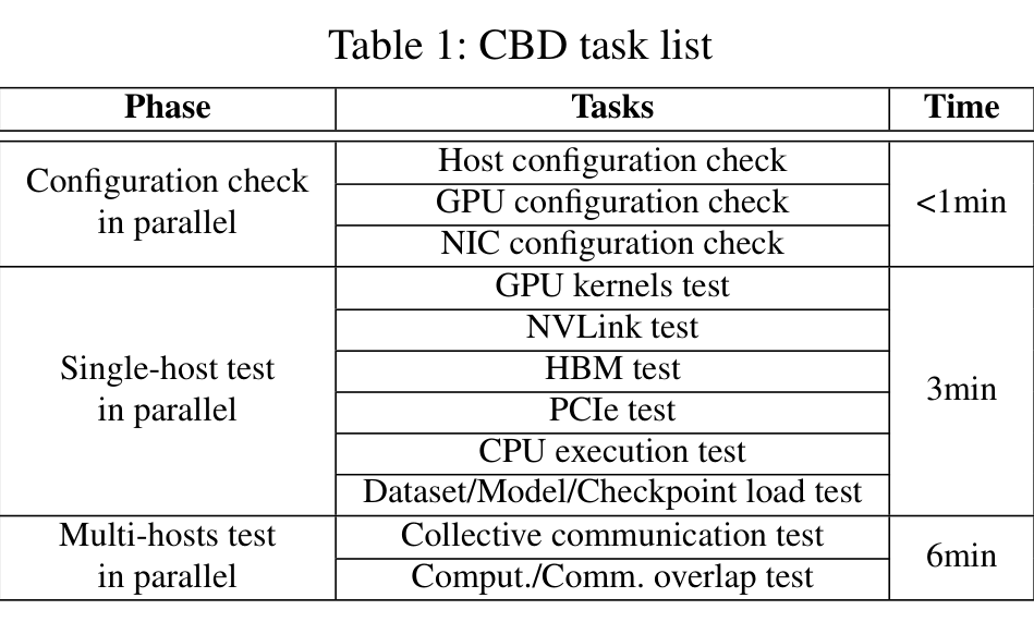 Table 1: CBD task list.