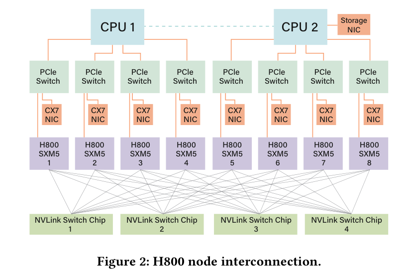 Figure 2: H800 node interconnection