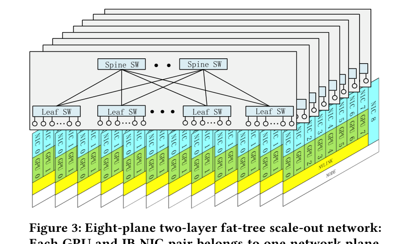 Figure 3: Eight-plane two-layer fat-tree scale-out network