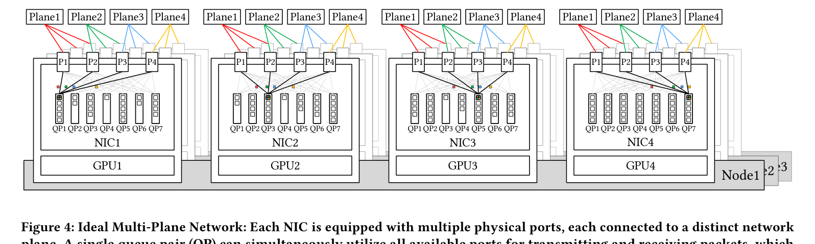 Figure 4: Ideal Multi-Plane Network