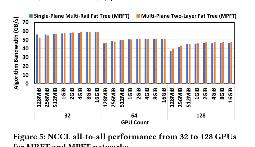 Figure 5: NCCL all-to-all performance