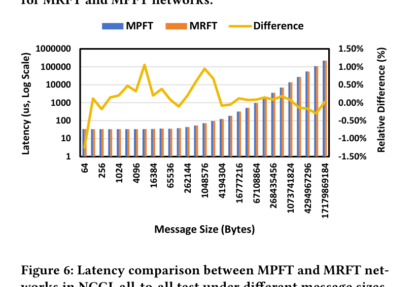 Figure 6: Latency comparison between MPFT and MRFT