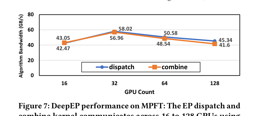 Figure 7: DeepEP performance on MPFT