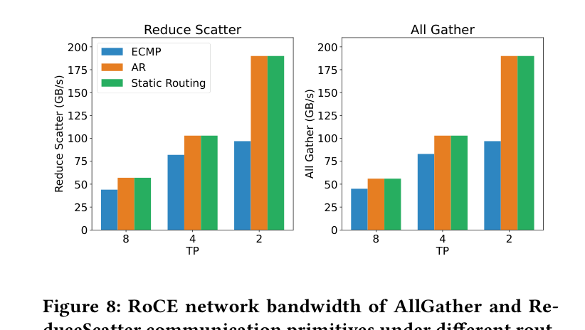 Figure 8: RoCE network bandwidth of AllGather and ReduceScatter
