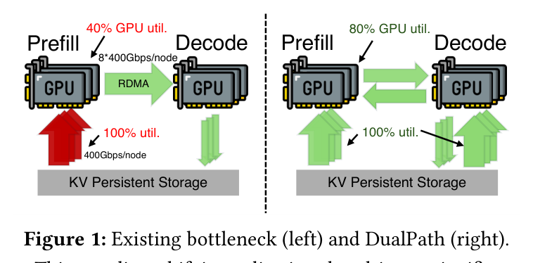 Fig.1 Existing bottleneck (left) and DualPath (right).
