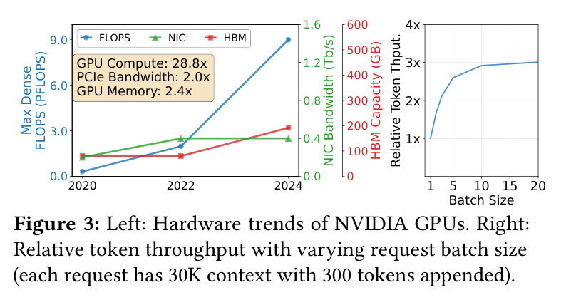 Fig.3 Left: Hardware trends of NVIDIA GPUs. Right: Relative token throughput with varying request batch size.