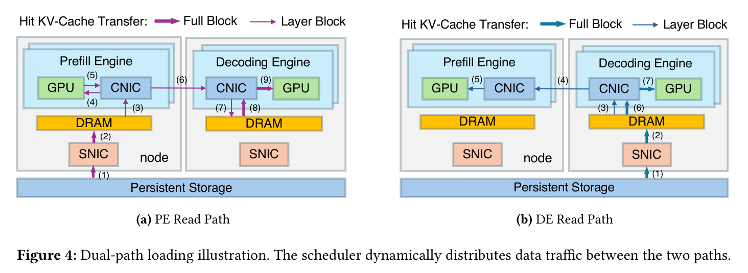 Fig.4 Dual-path loading illustration. The scheduler dynamically distributes data traffic between the two paths.
