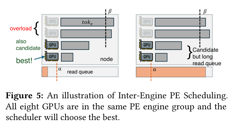 Fig.5 An illustration of Inter-Engine PE Scheduling. All eight GPUs are in the same PE engine group and the scheduler will choose the best.