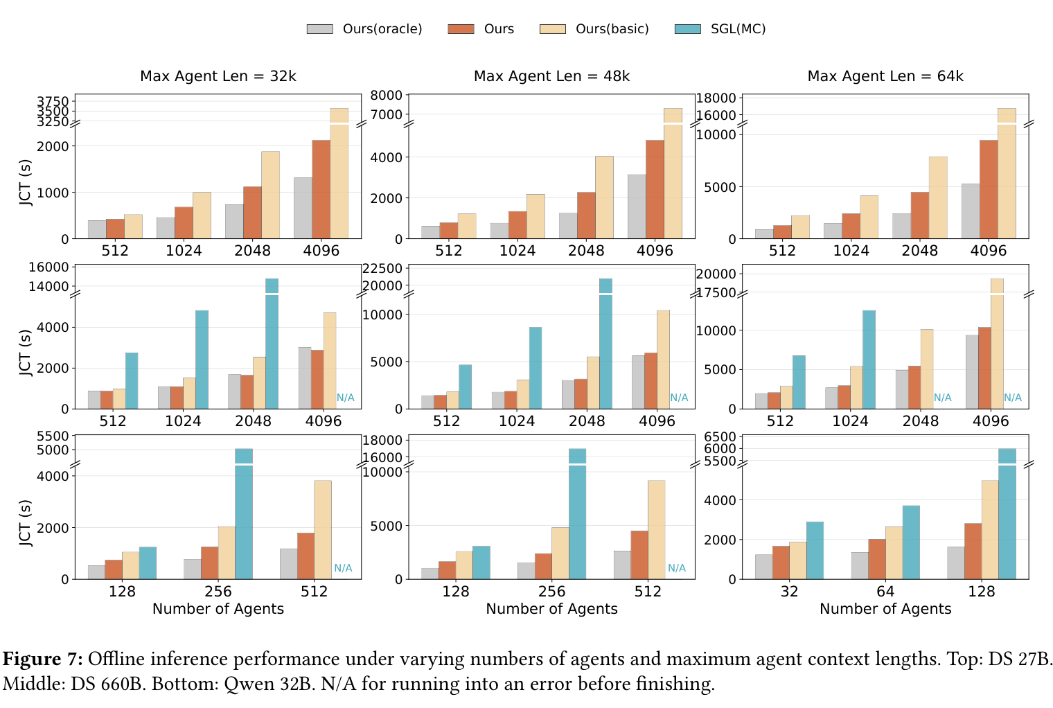 Fig.7 Offline inference performance under varying numbers of agents and maximum agent context lengths. Top: DS 27B. Middle: DS 660B. Bottom: Qwen 32B.