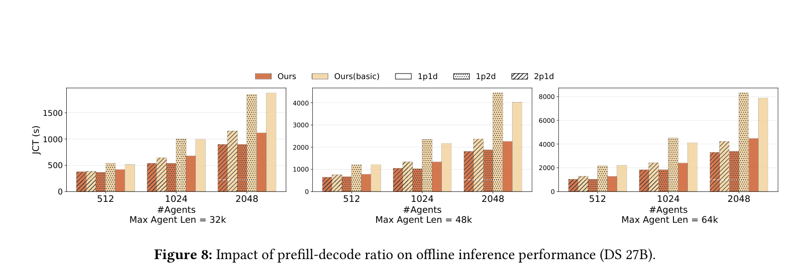 Fig.8 Impact of prefill-decode ratio on offline inference performance (DS 27B).