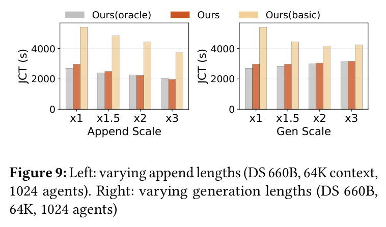 Fig.9 Left: varying append lengths (DS 660B, 64K context, 1024 agents). Right: varying generation lengths.