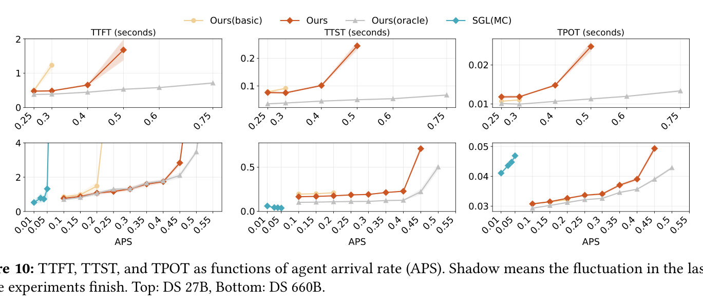Fig.10 TTFT, TTST, and TPOT as functions of agent arrival rate (APS). Top: DS 27B, Bottom: DS 660B.