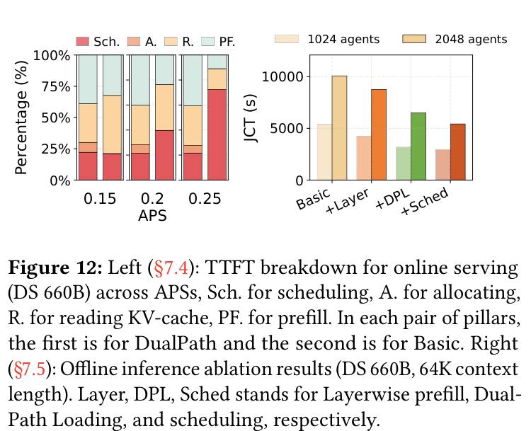 Fig.12 Left: TTFT breakdown for online serving. Right: Offline inference ablation results (DS 660B, 64K context).