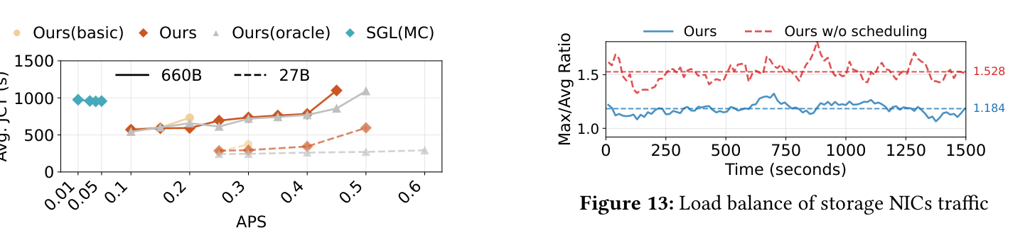 Fig.13 Load balance of storage NICs traffic.