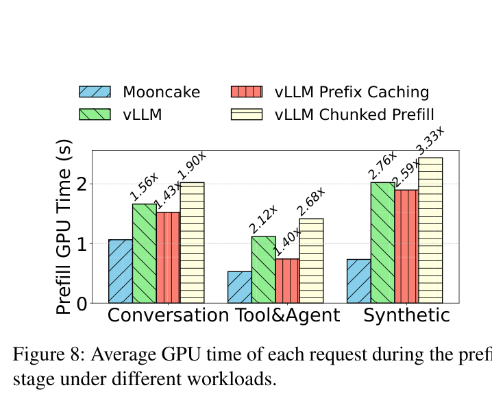 Fig.8 Prefill GPU Time
