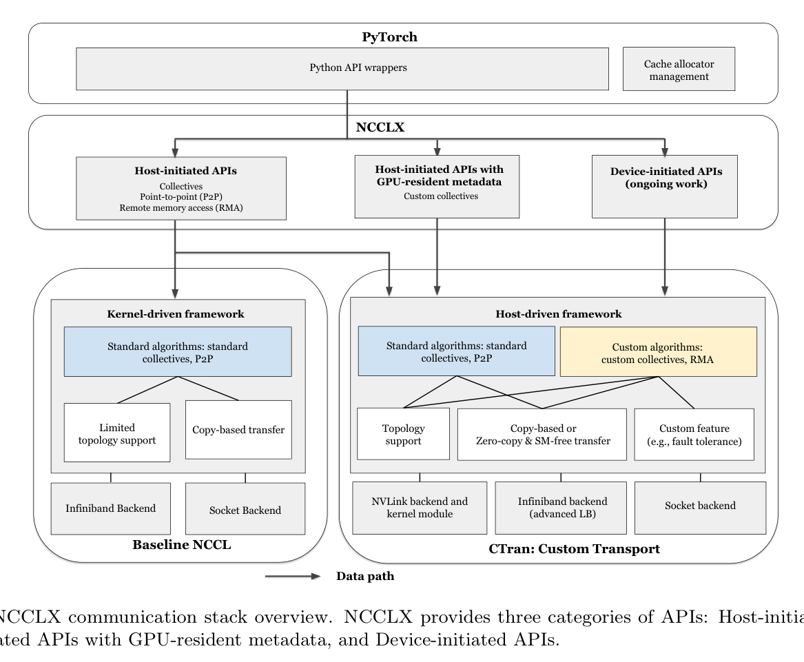 Fig.2 NCCLX / CTran 协议栈