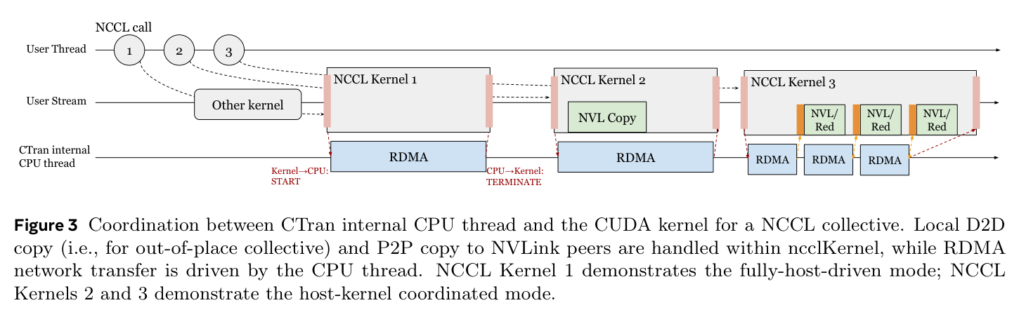 Fig.3 CPU 线程与 CUDA kernel 协同