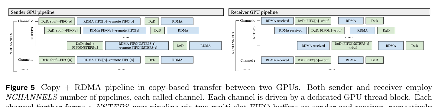 Fig.5 拷贝 + RDMA 流水