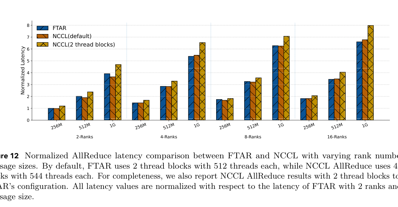Fig.12 FTAR vs NCCL