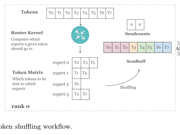 Fig.13 token shuffle