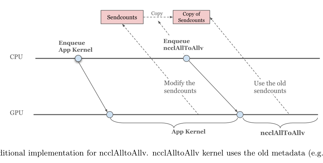 Fig.15 传统 AllToAllv