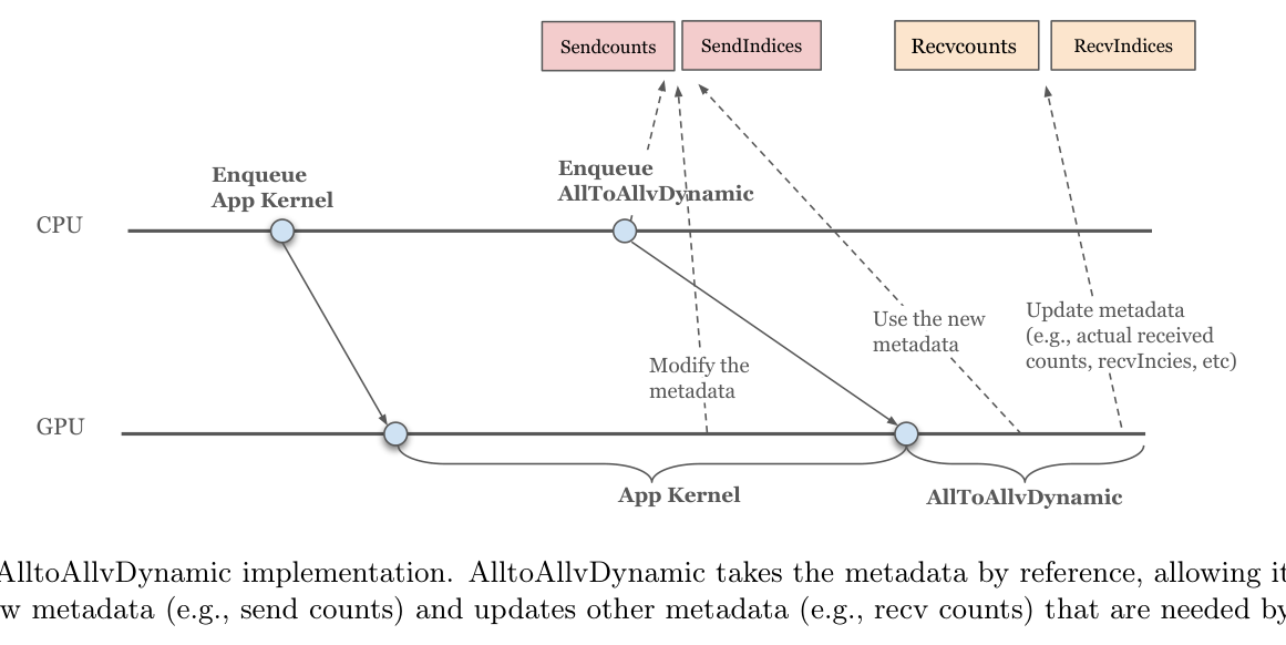 Fig.16 AllToAllvDynamic