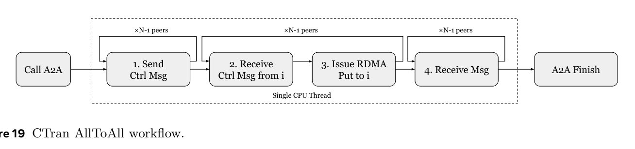 Fig.19 CTran AllToAll