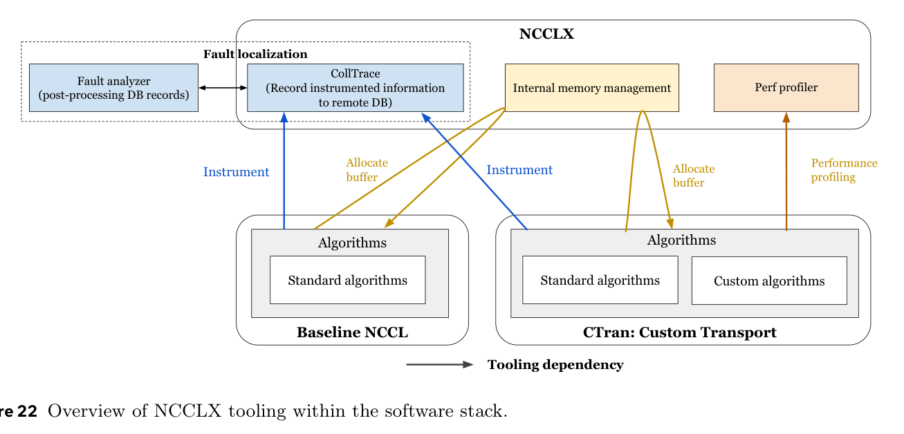 Fig.22 NCCLX 工具链全景