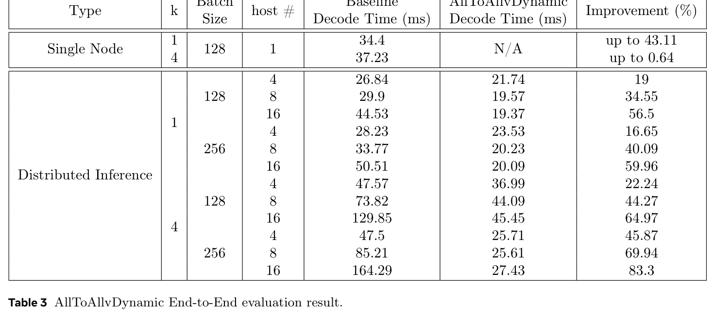 Table 3 AllToAllvDynamic 端到端