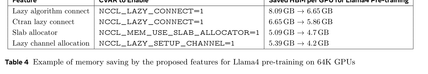 Table 4 Llama4 预训练内存节省