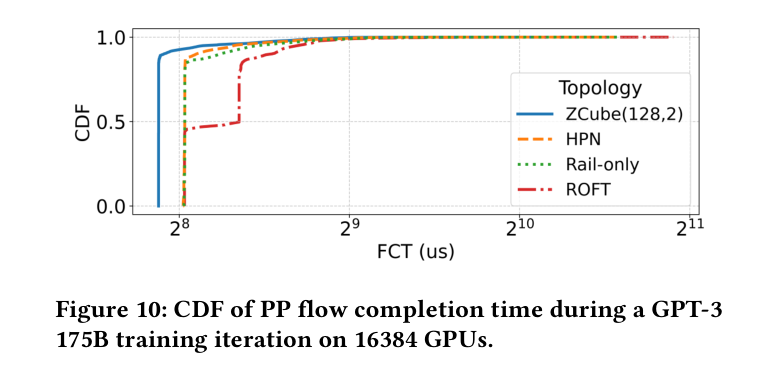 Fig.10 CDF of PP flow completion time