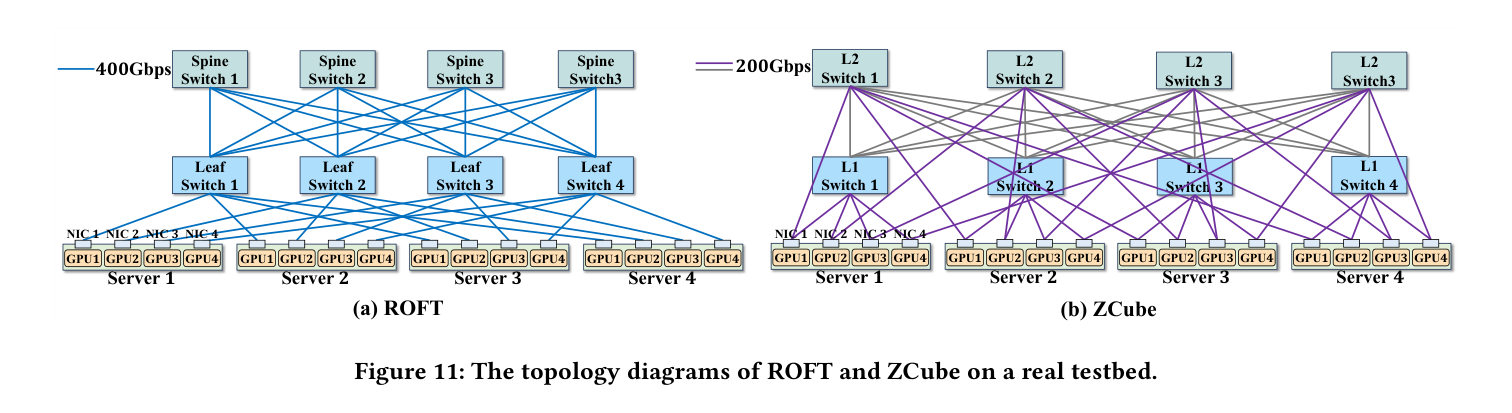 Fig.11 Topology diagrams on real testbed (ROFT vs ZCube)