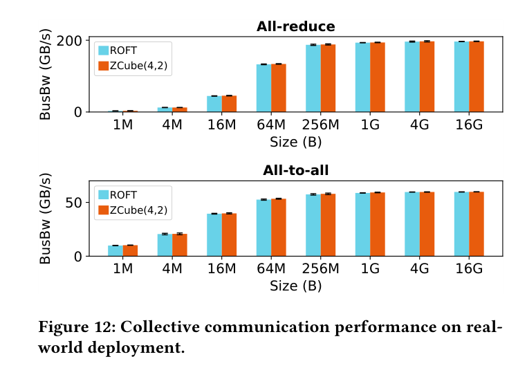 Fig.12 Collective communication performance on testbed