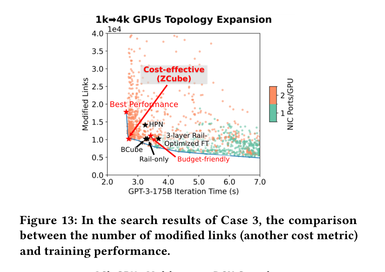 Fig.13 Case 3: modified links vs performance