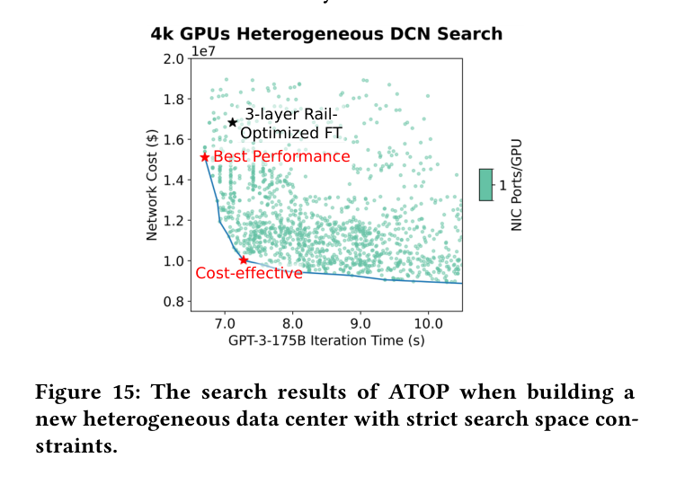 Fig.15 Heterogeneous data center with strict constraints