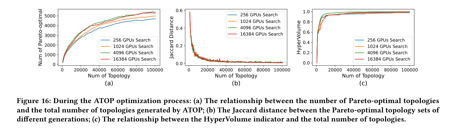 Fig.16 ATOP optimization process dynamics