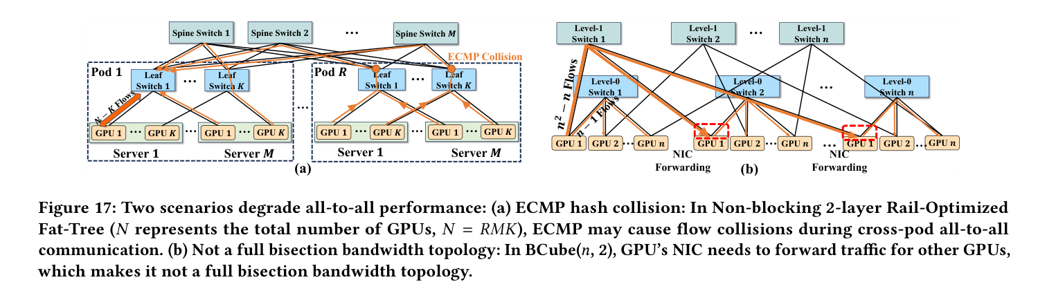 Fig.17 Two scenarios degrade all-to-all performance