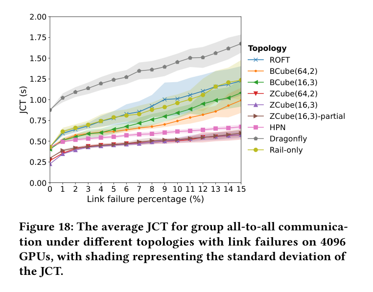 Fig.18 Average JCT under link failures (4k GPUs)