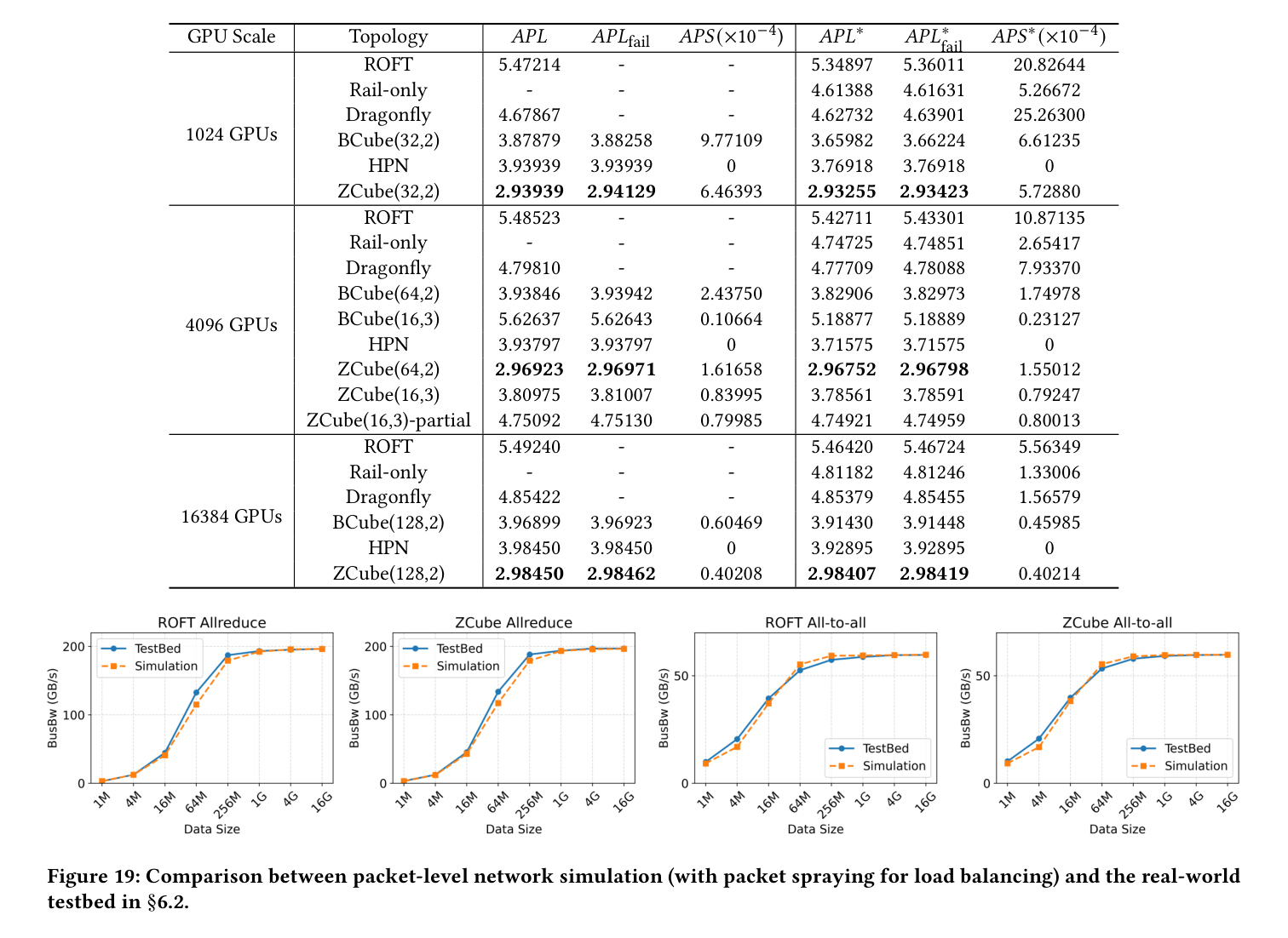 Fig.19 Packet-level sim vs real-world testbed